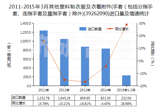 2011-2015年3月其他塑料制衣服及衣著附件(手套（包括分指手套、連指手套及露指手套）除外)(39262090)進口量及增速統(tǒng)計